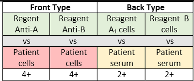 <p>Interpretation: Front type says the patient is AB</p><p>Interpretation: Front type says the patient is O</p>