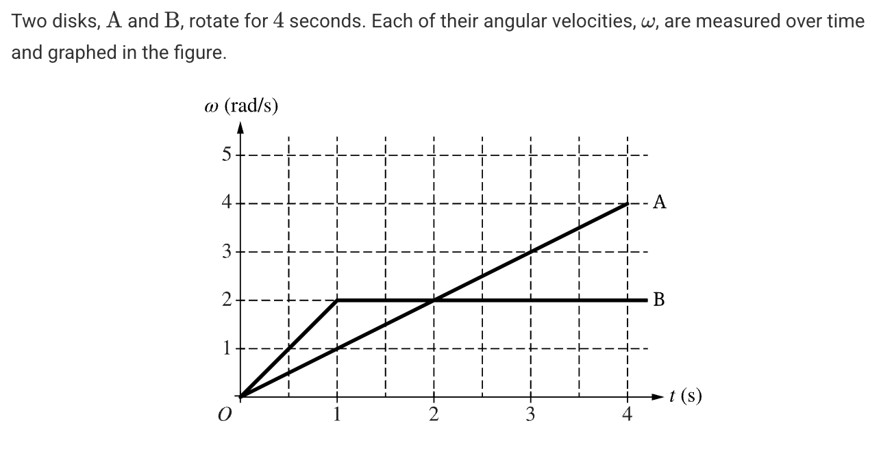<p>Which of the following correctly compares the angular displacements ∆θₐ and ∆θᵦ of disks A and B, respectively, during the period shown, and provides a correct reasoning.</p>