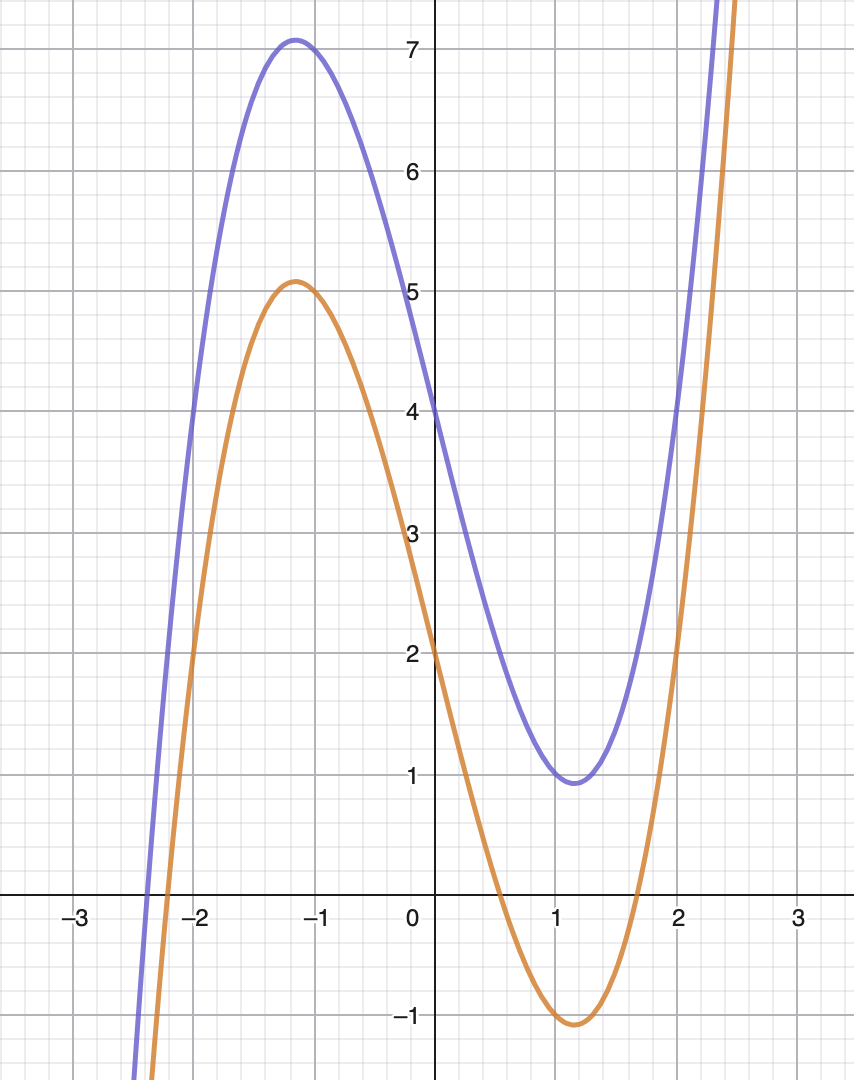 <p>$$f(x)$$ is the blue curve. Describe the orange curve $$g(x)$$ in terms of $$f(x)$$ </p>