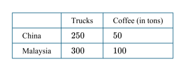 <p>The table above shows the maximum amount of trucks or coffee that China and Malaysia can produce using the same amount of resources. Based on the data provided, which of the following terms of trade are mutually beneficial for the two countries?</p>