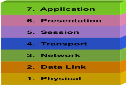 <p>In the ISO OSI/Reference Model, which layer is responsible for data flow control and end-to-end error recovery?</p><p>A. Physical</p><p>B. Network (IPv4 / ICMP / BGP)</p><p>C. Transport (TCP / UDP)</p><p>D. Data Link (MAC / ARP)</p>