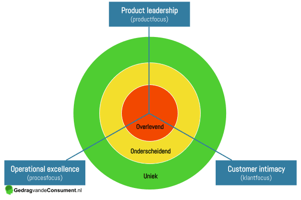 <p>Stellen dat bedrijven een leiderspositie krijgen door superieure waarde te leveren aan hun klanten, keuze uit drie strategieën:</p><ol><li><p>Operational excellence (kostenleider)</p></li><li><p>Customer intimacy (klantpartner)</p></li><li><p>Product leadership (productleider)</p></li></ol><p>Meeste kans op succes is excelleren in één strategie en de andere twee op niveau houden</p><p></p>