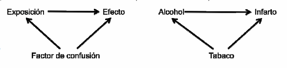 <p>Es el gran sesgo conceptual</p><p>Es un error sistemático, pero no es selección ni información</p><p>Es un problema de:</p><ul><li><p>Diseño y análisis</p></li></ul><p>La definición:</p><ul><li><p>Asociación observada entre exposición y resultado está distorsionada porque una tercera variable está relacionada con ambos</p></li></ul><p>Imagen:</p><ul><li><p>Alcohol → infarto</p></li><li><p>Tabaco → asociado a alcohol y a infarto</p><ul><li><p>Tabaco es un confusor</p><ul><li><p>los que beben más también fuman más</p></li><li><p>Y el tabaco sí causa infarto<br>→ La asociación alcohol–infarto está inflada por el tabaco</p></li></ul></li></ul></li></ul><div data-type="horizontalRule"><hr></div><p>Requisitos de un factor de confusión</p><ol><li><p><strong>Está asociado al resultado</strong></p><ul><li><p>Debe aumentar o disminuir el riesgo de outcome</p></li></ul></li><li><p><strong>Está asociado a la exposición</strong></p><ul><li><p>Debe estar distribuido de forma desigual entre expuestos y no expuestos</p></li></ul></li><li><p><strong>No es un mediador</strong></p><ul><li><p>No está en la cadena causal entre exposición → outcome</p></li><li><p>Si está en la cadena causal, es un <strong>mediador, </strong>no un confusor</p></li></ul></li></ol><ul><li><p><strong>Ejemplo del tabaco:</strong></p><ul><li><p>Tabaco → aumenta mortalidad (criterio 1)</p></li><li><p>Tabaco → más frecuente entre quienes toman café (criterio 2)</p></li><li><p>No está en la cadena café → tabaco → mortalidad (criterio 3)</p></li></ul><p>→ <strong>Tabaco es confusor</strong></p><ul><li><p>En este caso, un mediador podría ser hipertensión arterial, ya que el alcohol puede aumentar la presión arterial, que aumenta el riesgo de infarto (por lo tanto, está en la cadena causal)</p></li></ul></li></ul><div data-type="horizontalRule"><hr></div><p>Un confusor es una variable que “explica” parte de la asociación que tú crees que existe</p><p>¡CUIDADO! ¡ESTO ES DISEÑO!</p><p>Porque la confusión se controla:</p><ul><li><p><strong>antes</strong> del análisis</p></li><li><p><strong>durante</strong> el diseño del estudio</p></li></ul><p>Con:</p><ul><li><p>aleatorización</p></li><li><p>restricción</p></li><li><p>emparejamiento</p></li><li><p>estratificación</p></li><li><p>medición adecuada de covariables</p></li></ul><p><span data-name="point_right" data-type="emoji">👉</span> Si no mides el confusor, <strong>no puedes ajustarlo después</strong></p>