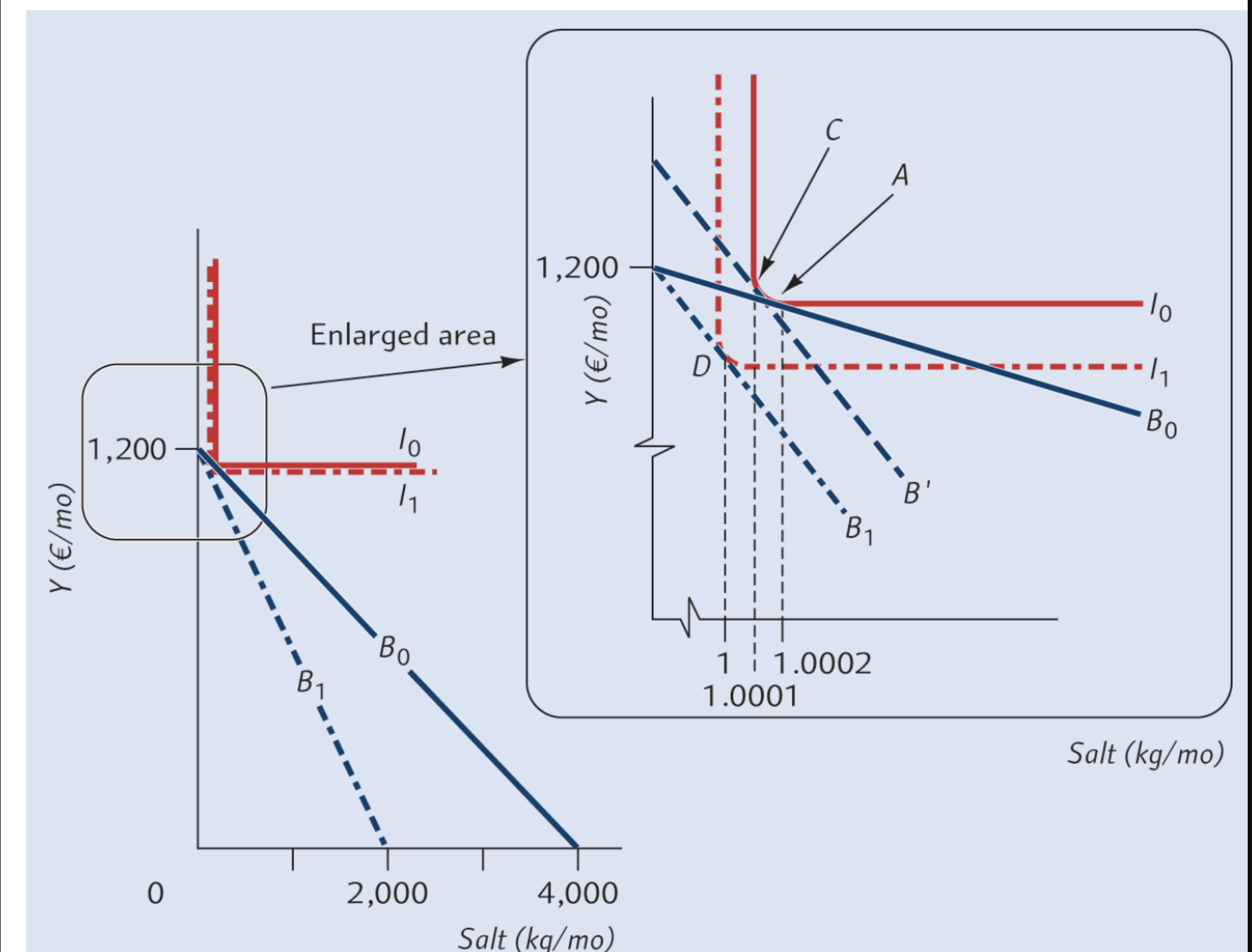 <p>What feature of the graph shows that salt has a negligable budget share?</p>