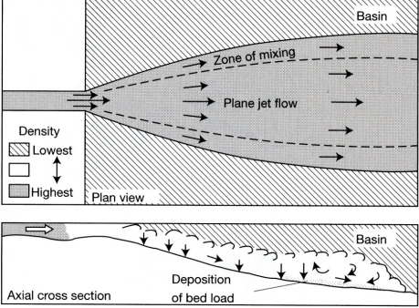 <p>Water density of river > receiving basin; coarse sediment immediately settles onto the bottom of the basin from the river. Common during floods. Forms turbidites</p>