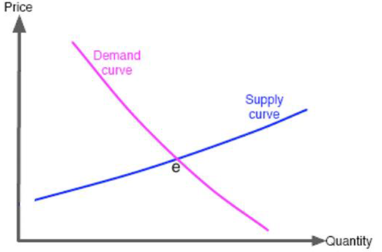 <ul><li><p>Y-axis is price, X-axis is quantity</p></li><li><p>When the price is low, the quantity demand is low</p></li><li><p>When the price is high, quantity demand is high</p></li><li><p>The relationship between the two makes the curve</p></li></ul><p></p>