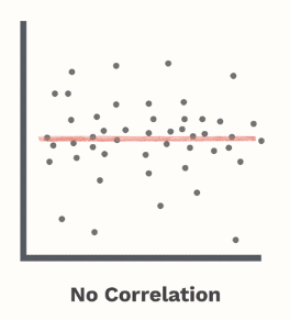 <p>there is no correlation (relationship) between two covariables </p>