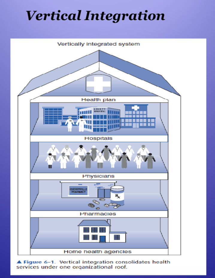 <ul><li><p><span>A vertical integration model: consolidates all<br>levels of care, staff, and facilities under one<br>organizational ownership</span></p></li><li><p><span> Does not cover an entire population but<br>responsible for delivering all services to a<br>population of enrollees</span></p></li><li><p><span> Physician group practice provides care to<br>members under a capitated plan.</span></p></li><li><p><span> Enables a more population based model of<br>health</span></p></li></ul><p></p>