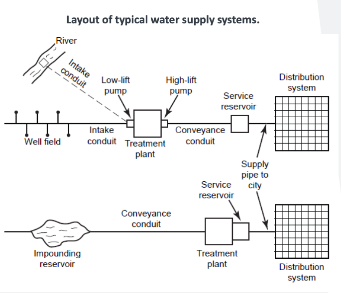 <p><u>common:</u></p><ol><li><p>low lift pump: bring water from rier to treatment plant </p></li><li><p>high lift pump: go through conduit and go to reservoir </p></li><li><p>distribution system: water reaches It by gravity </p></li></ol><p>benefit: don’t need power to send water to people</p><ol start="4"><li><p>treatment plant: never sends water directly to the city because it cant keep up with the variance in demand of the city </p></li><li><p>service reservoir: holds water to deal with city variance</p></li></ol><p></p><p><u>uncommon:</u></p><ol><li><p>service reservoir, treatment plant, distribution center: risk here with power (variable demand and power issues)</p></li></ol><p></p>