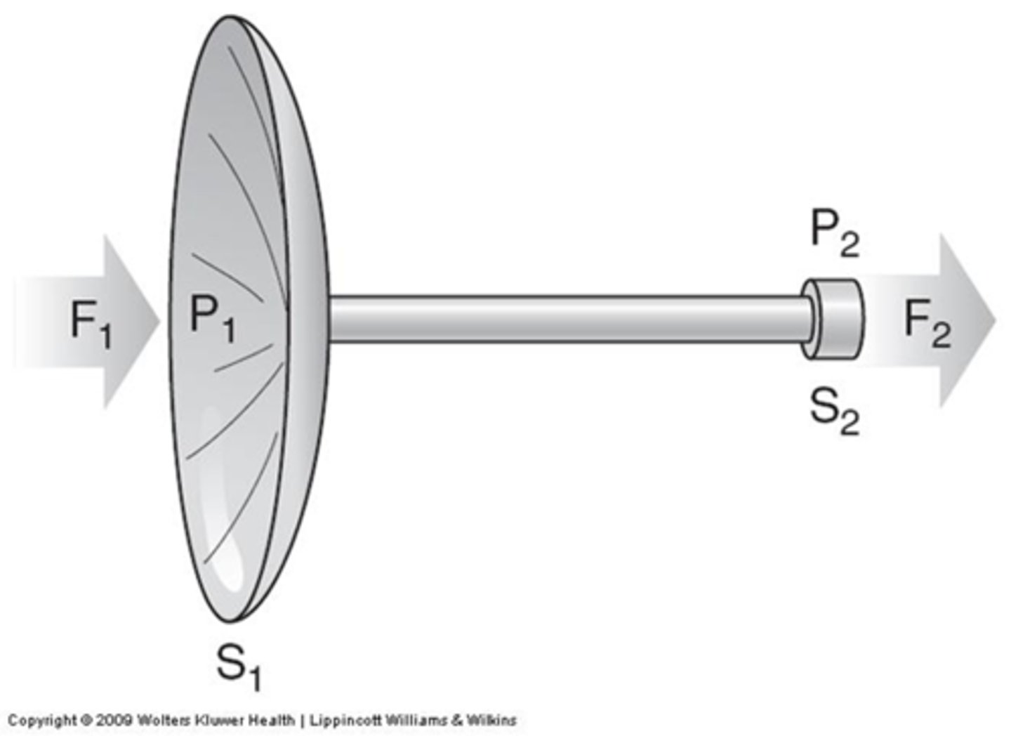 <p>Effective vibratory area oftympanic membrane(55mm2) is more than stapesoval window surface area(3.2mm2)</p><p>So, force produced by sound concentrated over small area</p>