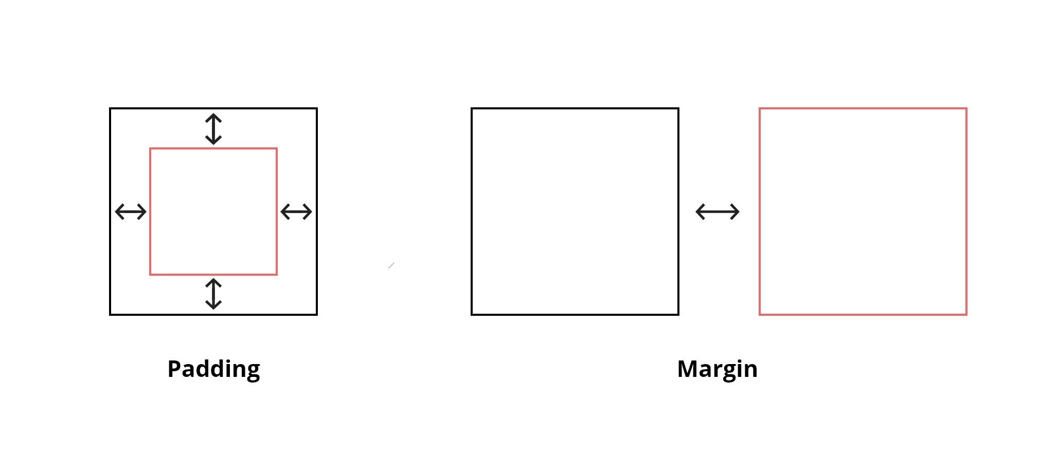 <p>Margin is the space outside an element’s border, while padding is the space between the content and its border.</p>