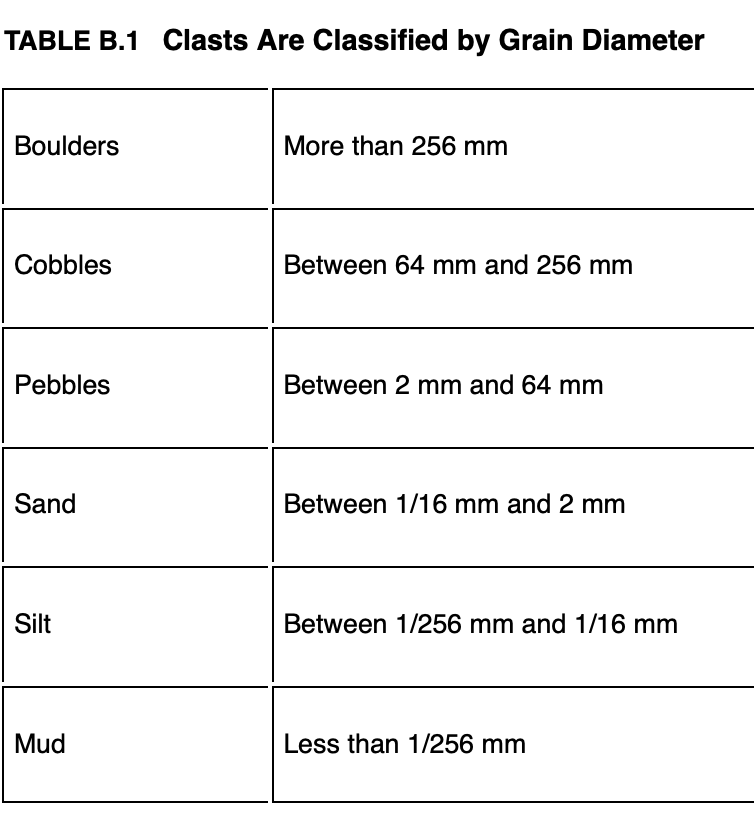<p>refers to the diameter of fragments or grains making up a rock and names used for clast size, listed in order from coarsest to finest, are boulder, cobble, pebble, sand, silt, and mud</p>