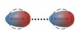 <p>weakest, temporary, transient IMF present in nonpolar atoms and molecules</p><p>arise form temporary dipoles formed by the movement of electrons</p>