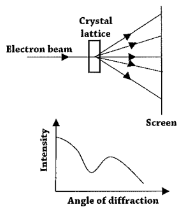 <p>A beam of electrons is directed at a sample of metal. The electrons diffract around the nuclei in the sample. Intensity of electrons is plotted against angle of diffraction. The angle of the first diffraction minimum (<span><span>θ</span><sub><span>min</span></sub></span>) is used to determine the diameter of the nucleus and, therefore, the radius</p>