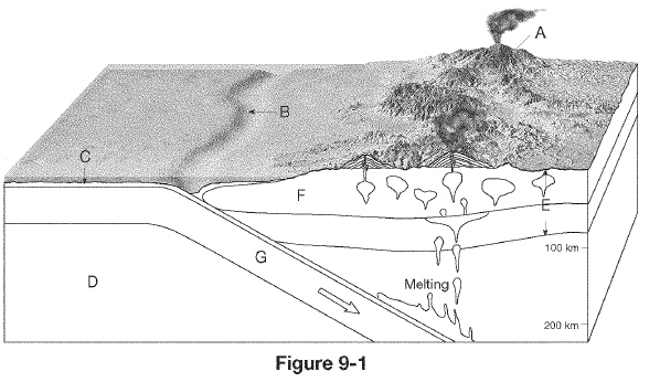 <p><span>What type of plate boundary is illustrated in Figure 9-1?</span></p>