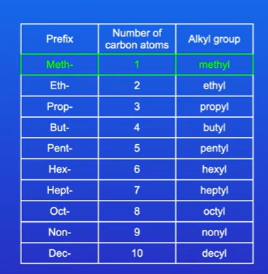 <p>We identify the longest carbon chain, which is 7 (heptane)</p><p>Next look at number of carbon atoms in side chain, which is 1 carbon atom, side chain with one carbon atom is called a METHyl group</p><p>Then name position of methyl group on main carbon chain, by numbering carbon atomsl , numbering from right shows methyl group on carbon 3.</p><p>So this is called 3-methylheptane</p><p></p>