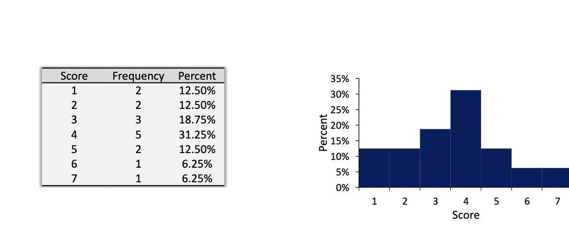 <p>shows the percent of each score of the total rather</p><p>than the raw numbers. This can be easier to understand the quantity of scores</p><p>relative to the entire dataset. Captured by dividing the frequency over N</p>