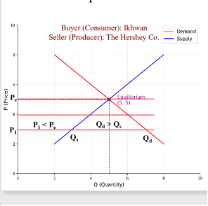 <p><span>·</span><span style="font-family: Times New Roman; line-height: normal; font-size: 7pt;"> </span><span><u>Market in disequilibrium: Excess demand (shortage); what is it and what do suppliers do?</u></span></p>
