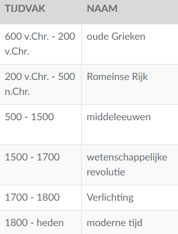 <p>Bij welke naam van het tijdsvak hoort: “industriële en digitale revolutie”?</p>