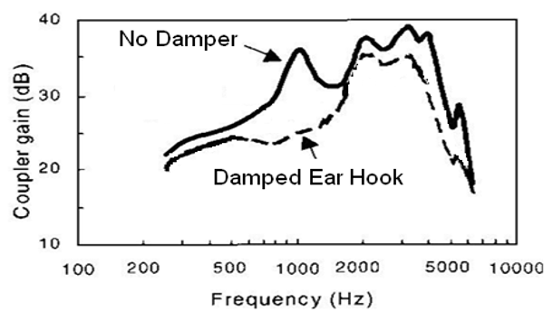 <p>what are the acoustic effects of a damper?</p>