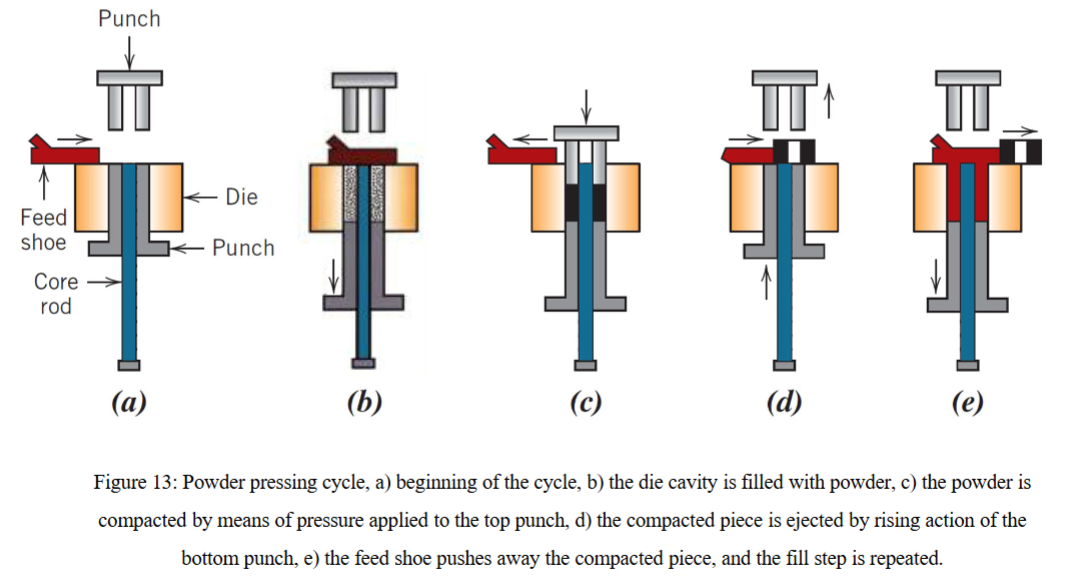 <ul><li><p>can be used for both clay and non-clay compositions (such as metals)</p></li><li><p>dry process, no water added</p></li></ul><p></p>