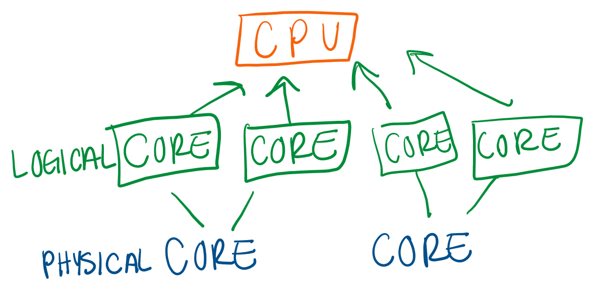 <p>Hyper-Threading/Simultaneous Threading</p>