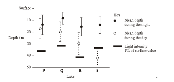 <p><span style="line-height: 18px;">Zooplankton are very small animals which feed on algae (green protoctists) found in lakes. The chart shows the mean depth of zooplankton populations in four lakes, <strong>P</strong> to <strong>S</strong>, during the day and the night. It also shows the standard deviations of the means. The depth at which the light intensity is 1% of the surface light intensity is also shown. </span></p><p><span style="line-height: 18px;">Explain the evidence that the zooplankton feed at night (3) </span></p>