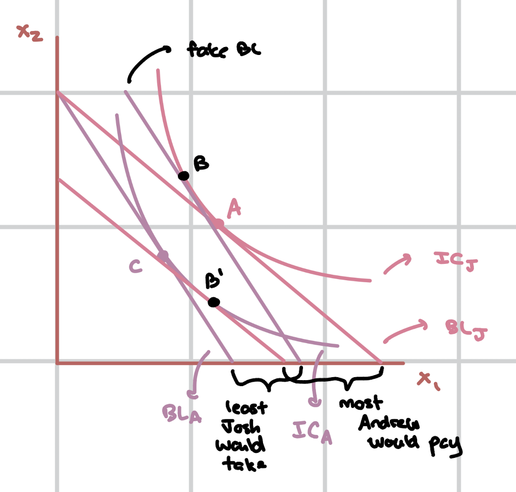 <p>C → B: The least that Josh would take to be compensated for experiencing the tax / losing the coupon (CV). </p><p>A → B’: The most Andrew would pay to avoid experiencing the tax / experience the coupon (EV). </p>