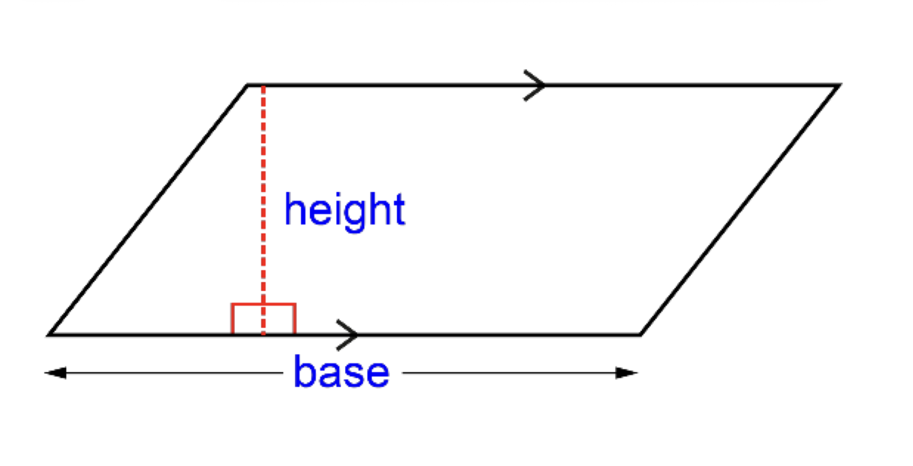 <ul><li><p>The area of a parallelogram is equal the product of its base and height</p></li><li><p>The area of a parallelogram, including rhombuses, is equal to the product of its diagonals multiplied by 1/2, multiplied by the angle between the diagonals </p></li><li><p>So the area of a square or rhombus is equal to half the product of its diagonals. </p></li></ul><p></p>