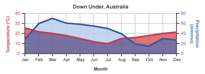 <p>What is the best estimate for PET in Down Under during August, when the temperature is 15 C and precipitation is 40mm? Why?</p>