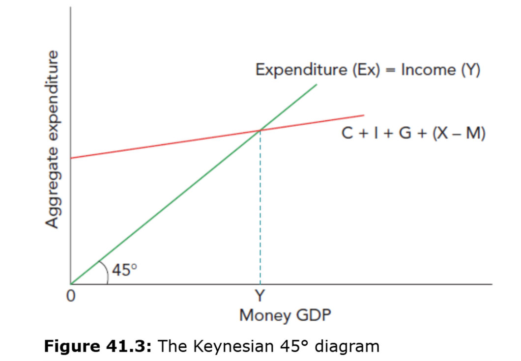 <p>• The vertical axis shows aggregate expenditure (AE). </p><p>• The horizontal axis shows national income (Y or GDP). </p><p>• The 45° line represents all points where expenditure equals income (AE = Y). </p><p>• The upward-sloping AE line shows planned spending: C + I + G + (X − M).</p><p> • Where the AE line crosses the 45° line is the equilibrium level of income. </p><p>• At equilibrium, planned spending equals actual output (no unplanned stock changes). </p><p>• If AE is above the 45° line, spending exceeds output → income will rise. </p><p>• If AE is below the 45° line, spending is less than output → income will fall.</p>