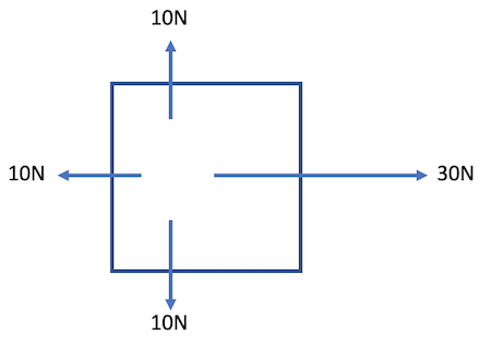 <ul><li><p>It indicates that the object will accelerate in the direction of the net force</p></li><li><p>This means that the overall forces acting on the object are unbalanced</p></li></ul><p>EG Net force, Fnet = 30N east + (-10N west) = 20N east (vector quantity)</p><p></p>