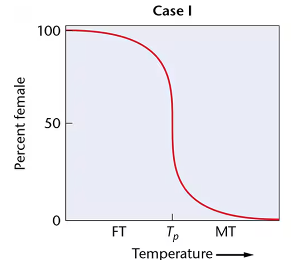 <p>This chart represents …</p>