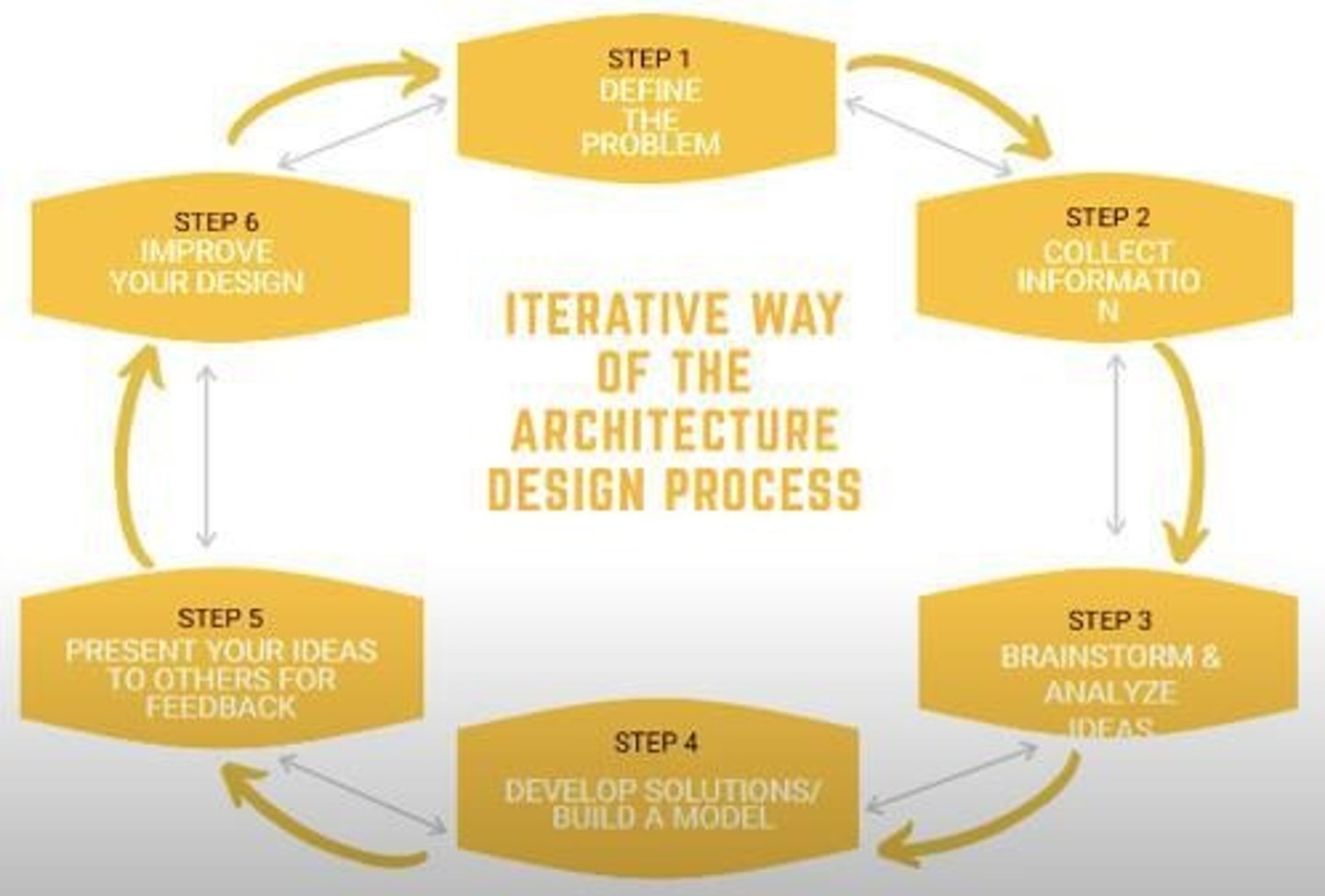 <p>A repeated cycle of planning, analysis, implementation, testing, and evaluation until desired results are achieved.</p>