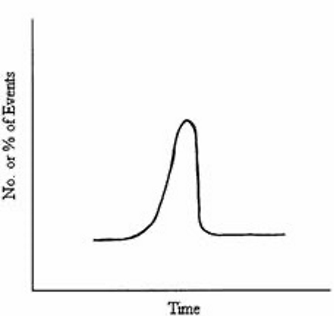 <ul><li><p><span style="font-family: "Century Gothic";">sharply spiked; shows you that number of events rose rapidly to a peak and then fell to baseline levels</span></p><ul><li><p><span style="font-family: "Century Gothic";">relative in length but time leans shorter than other curves</span></p></li><li><p><span style="font-family: "Century Gothic";">shape indicates all susceptible indivs exposed to common source in short timeframe</span></p></li><li><p><span style="font-family: "Century Gothic";">sharp peak = cases appearing after relatively uniform incubation period</span></p><ul><li><p><span style="font-family: "Century Gothic";">contaminated batches</span></p></li><li><p><span style="font-family: "Century Gothic";">water treatment failures</span></p></li><li><p><span style="font-family: "Century Gothic";">acute toxic exposures</span></p></li></ul></li></ul></li></ul><p></p>