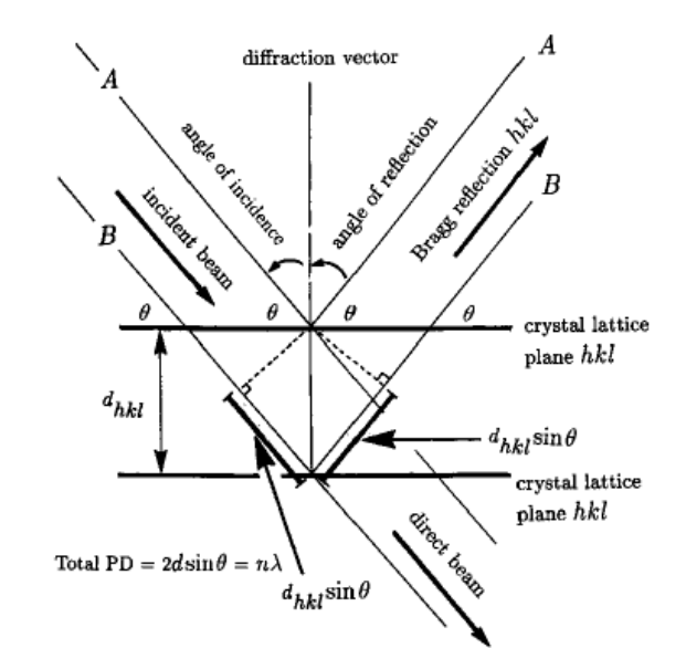 <p>a) if the incident and reflected d<sub>hkl</sub>sin<span>θ</span><sub> </sub>is equal, there will be constructive interference and therefore diffraction</p><p>b) <span>λ</span> = 2d<sub>hkl</sub> sin<span>θ </span></p><p><span>where:</span></p><ul><li><p>λ= wavelength of incident radiation, </p></li><li><p>d= spacing between the lattice planes </p></li><li><p>θ= angle to the incident (and reflected) beam</p></li></ul><p></p>