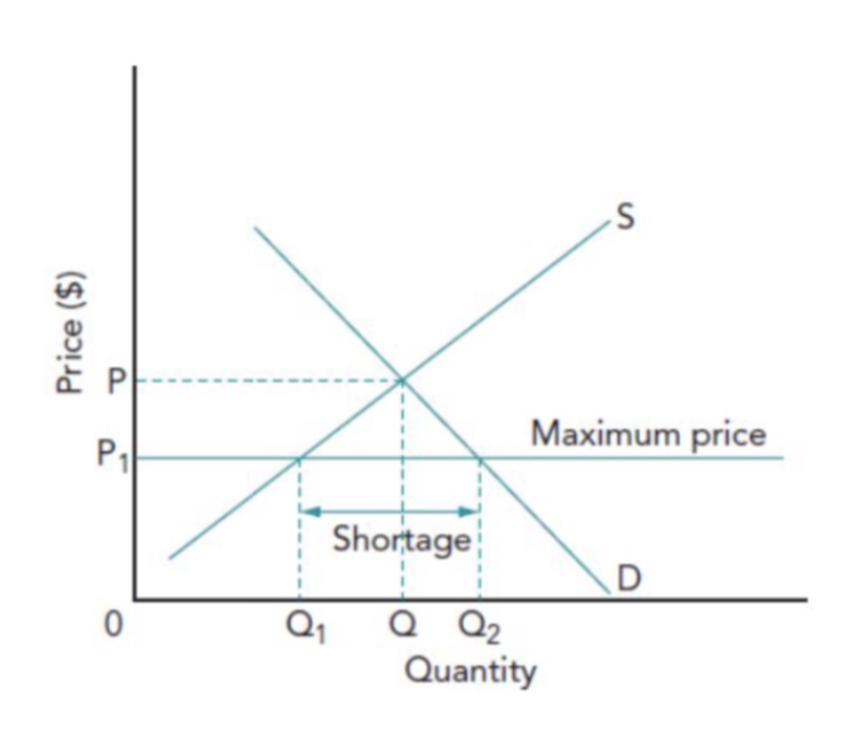 <p></p><ul><li><p><span>Price is forced down from P-P1</span></p></li><li><p><span>This creates a shortage (Q2-Q1) because producers are only willing to supply Q1 but consumers demand Q2</span></p><ul><li><p><span>Production is not sufficient to satisfy everyone - there is an excess demand</span></p></li><li><p><span>Some consumers will benefit - those who are able to buy the product (Q1) at a lower price</span></p></li><li><p><span>Other consumers will lose out as the product is no longer available</span></p></li></ul></li><li><p><span>The available supply of the product may have to be allocated by queuing or rationing</span></p><ul><li><p><span>Rationing restricts demand but this may create an informal or underground market for the product - consumers will then have to pay high prices well above the maximum price</span></p></li></ul></li></ul><p></p>