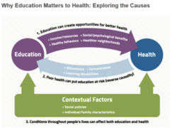 <p>Conditions throughout people's lives can affect both education and health </p><p>Near perfect correlation between ice cream sales and drowning → driving affect: hot in summer</p>