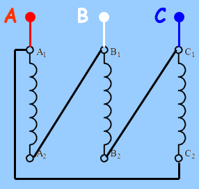 <p>Connected in series, no neutral. 415VAC from board usually.</p>