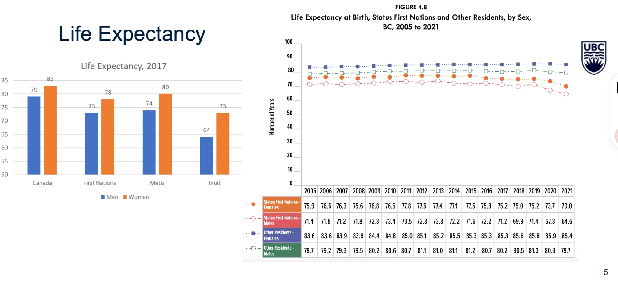 <p>Life expectancy shows unequal outcomes in Canada: women live longer than men, Indigenous peoples have lower life expectancy than non-Indigenous (e.g., non-Indigenous men ≈ 79 in 2017; Inuit men ≈ 15 years lower), and First Nations vs other Canadians is mostly flat but may decline from ~2014/15–2021.</p>