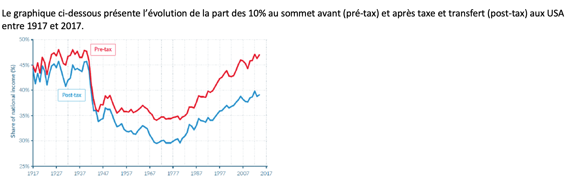 <p><span style="font-family: Calibri, sans-serif;">A partir du graphique, peut-on conclure que les individus qui font partie des 90% au bas de la distribution ont connu une baisse de revenu en moyenne sur entre 1977 et 2017&nbsp;? Expliquez.</span></p>