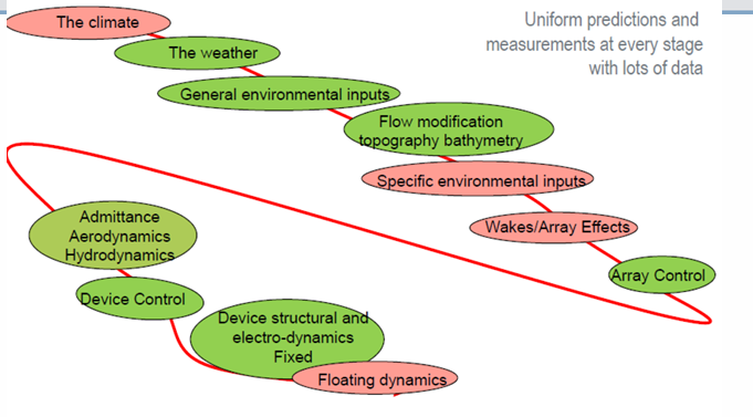<ul><li><p>subsea cables</p></li><li><p>grid connection / integration</p></li><li><p>offshore access</p></li><li><p>offshore logistics installation</p></li><li><p>turbine foundations</p></li><li><p>need uniform predictions &amp; measurements at every stage w/ data</p></li></ul><p></p>