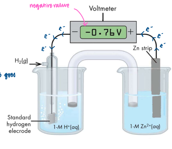 <ul><li><p>set up voltmeter as shown </p></li><li><p>Zn is a better reducing agent than H<sub>2</sub>, so Zn is oxidised and electrons flow around the circuit from right to left </p></li><li><p>E<sub>cell </sub>= E<sub>RHS </sub>- E<sub>LHS</sub> = -0.76V</p></li></ul><p></p>