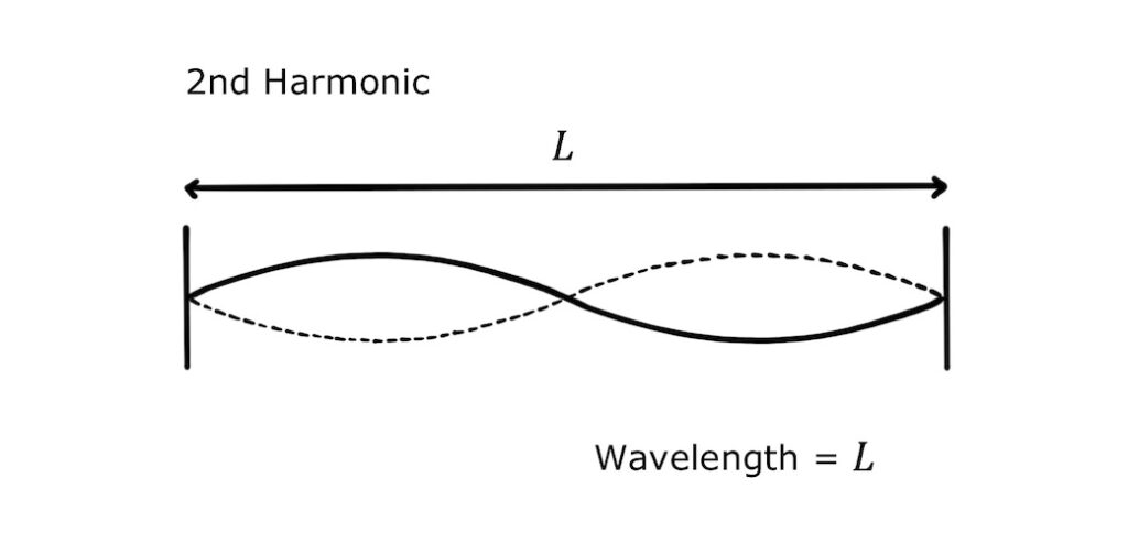 <p>Second Harmonic</p>