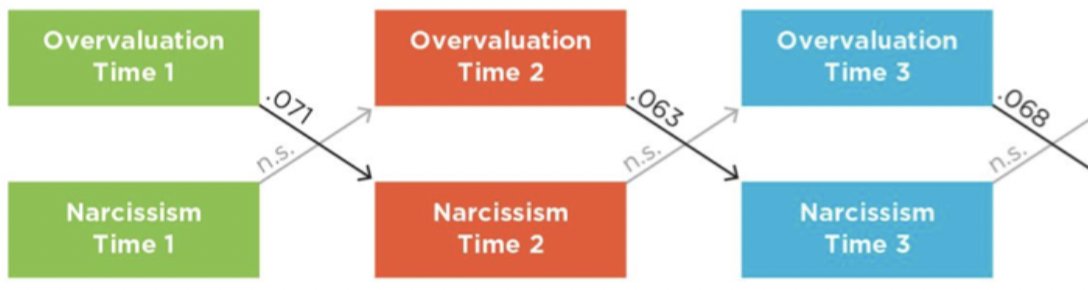<p>Establish whether an earlier measure of one variable is associated with a later measure of the other variable</p><ul><li><p>looks at whether one variable predicts another variable later in time</p></li><li><p>This helps address the directionality problem and get us closer to establishing temporal precedence</p></li><li><p></p></li></ul><p></p><p><strong><em><u>Example</u></em></strong>: measuring <strong>TV violence habits and</strong> <strong>aggressive behavior</strong> in children at age 8 (Time 1) and again at age 18 (Time 2) to see if early TV habits predict later aggression, or vice versa</p><p></p>