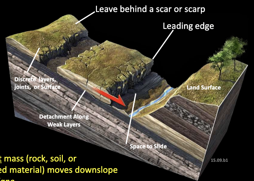 <p>A single intact mass (rock, soil, or</p><p>unconsolidated material) moves downslope</p><p>along a slip plane</p><p></p>