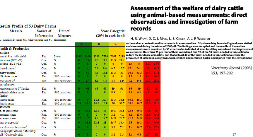 <p><strong>Method</strong><br> Use <strong>direct observations</strong> of animals and investigation of <strong>farm records</strong></p>
