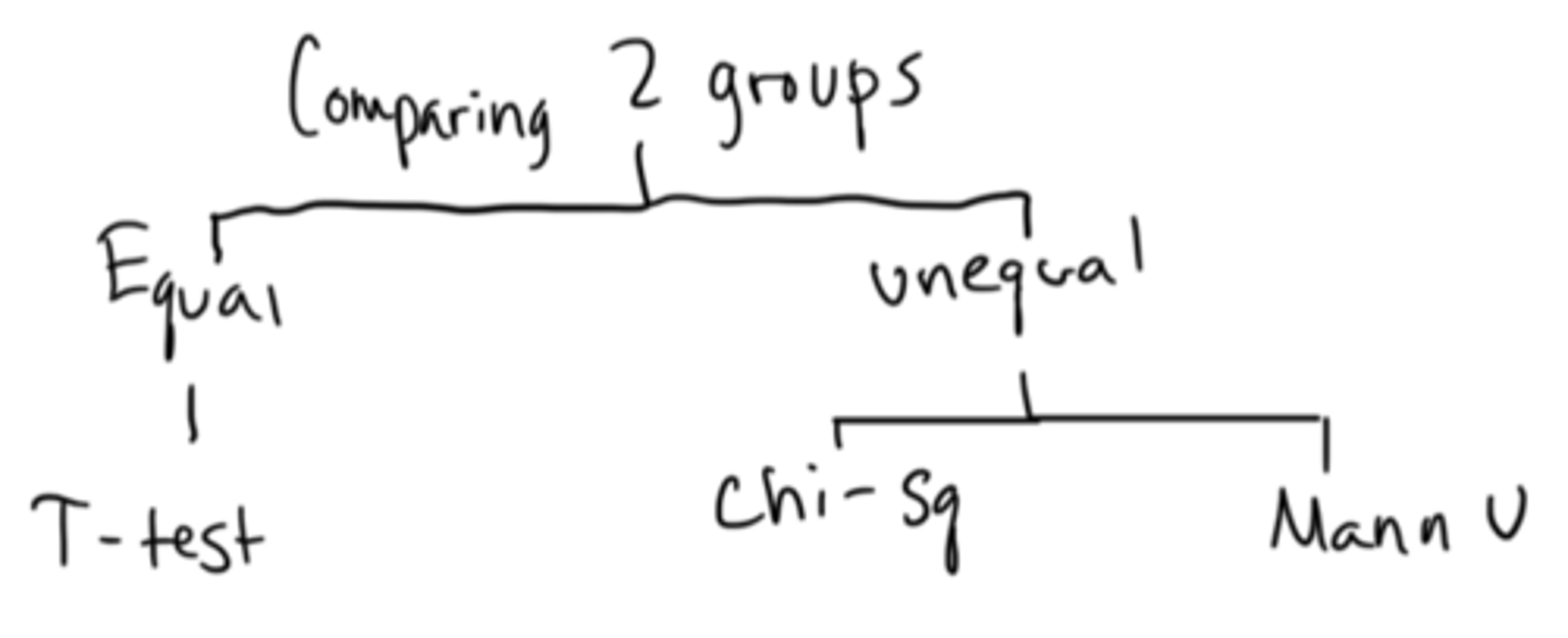 <p>T-test: equal groups</p><p>Chi-Square: unequal groups, nominal</p><p>Mann-U Whitney: unequal groups, ordinal</p>
