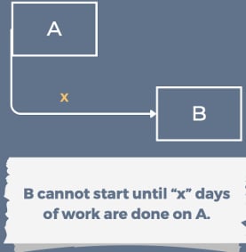 <p>Lag Relationship</p>
