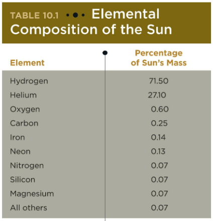 <p>What are the materials inside the Sun?</p>